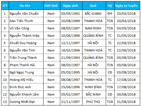 Danh sách TTS thi tuyển ngày 13/09/2018