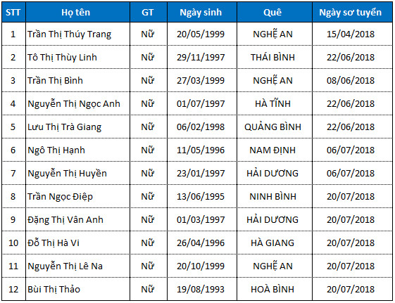 Danh sách TTS thi tuyển ngày 20/07/2018