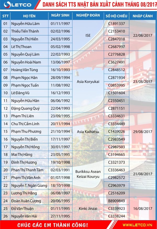 danh sach 26 thuc tap sinh nhat ban xuat canh thang 8 2017